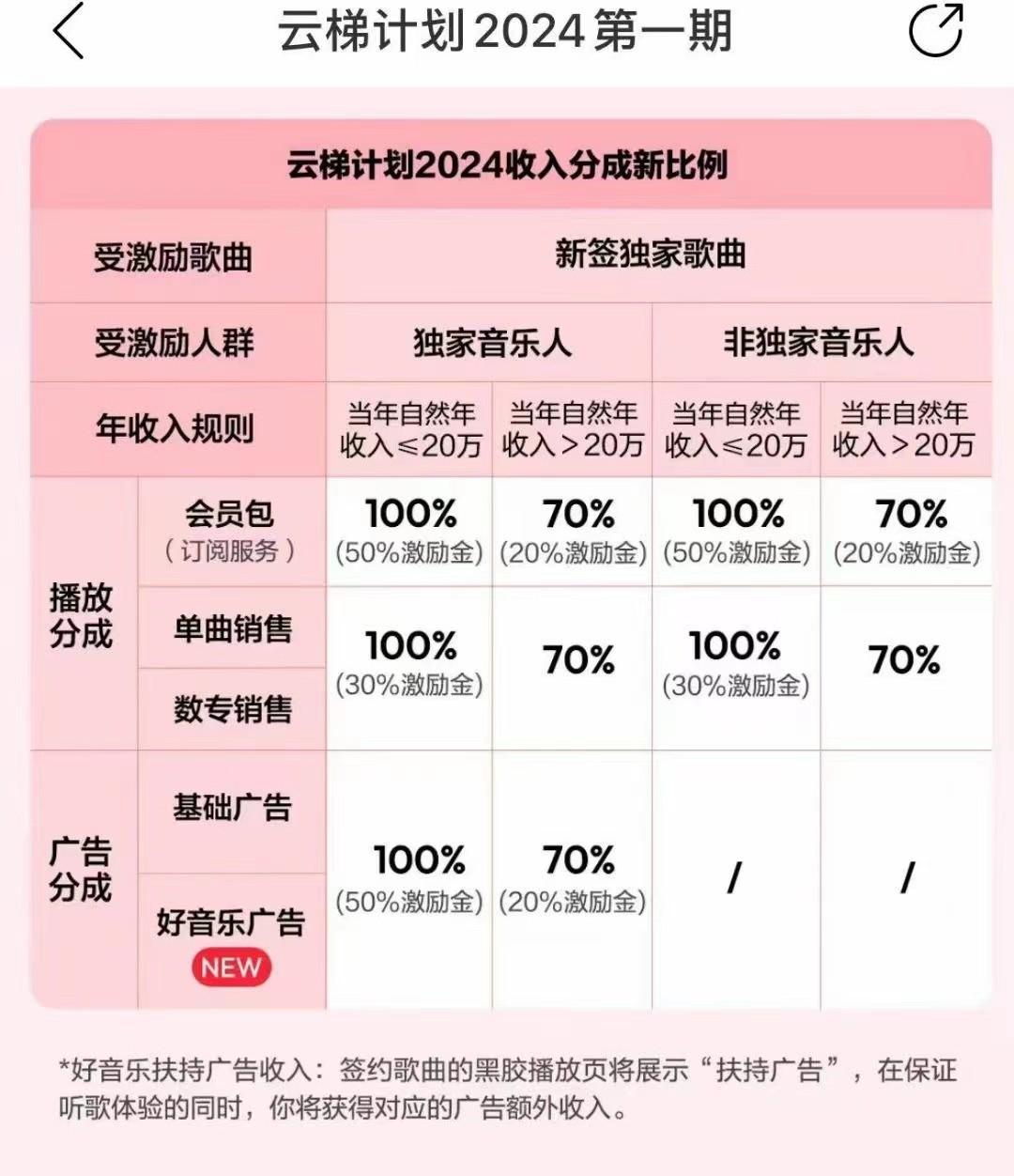 图片[3]-2024网易云云梯计划 单机日300+ 无脑月入5000+-轻创副业圈